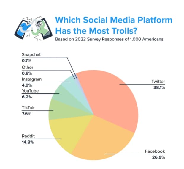 chart showing social media trolls